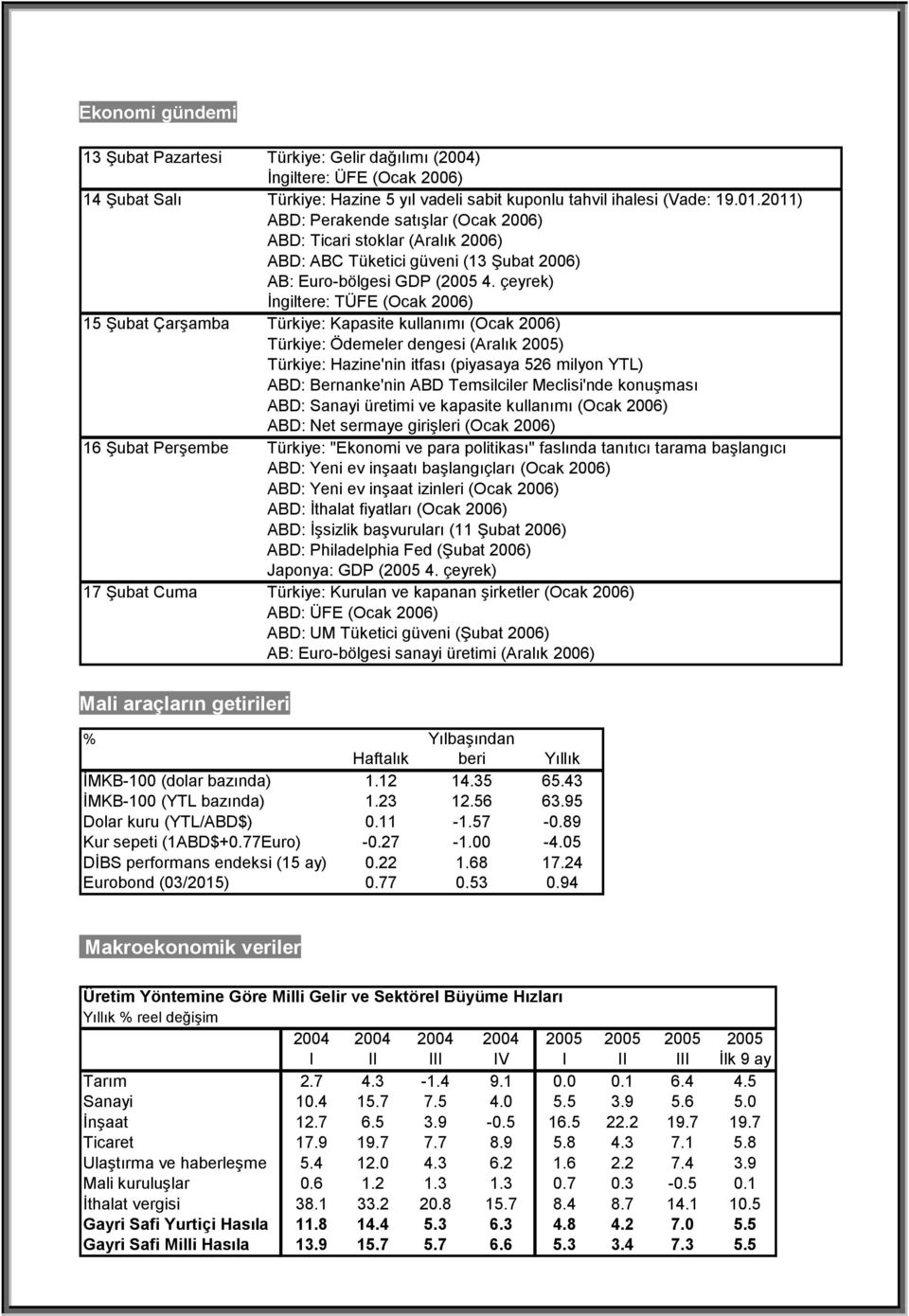 çeyrek) İngiltere: TÜFE (Ocak 2006) Şubat Çarşamba Türkiye: Kapasite kullanımı (Ocak 2006) Türkiye: Ödemeler dengesi (Aralık 2005) Türkiye: Hazine'nin itfası (piyasaya 526 milyon YTL) ABD: