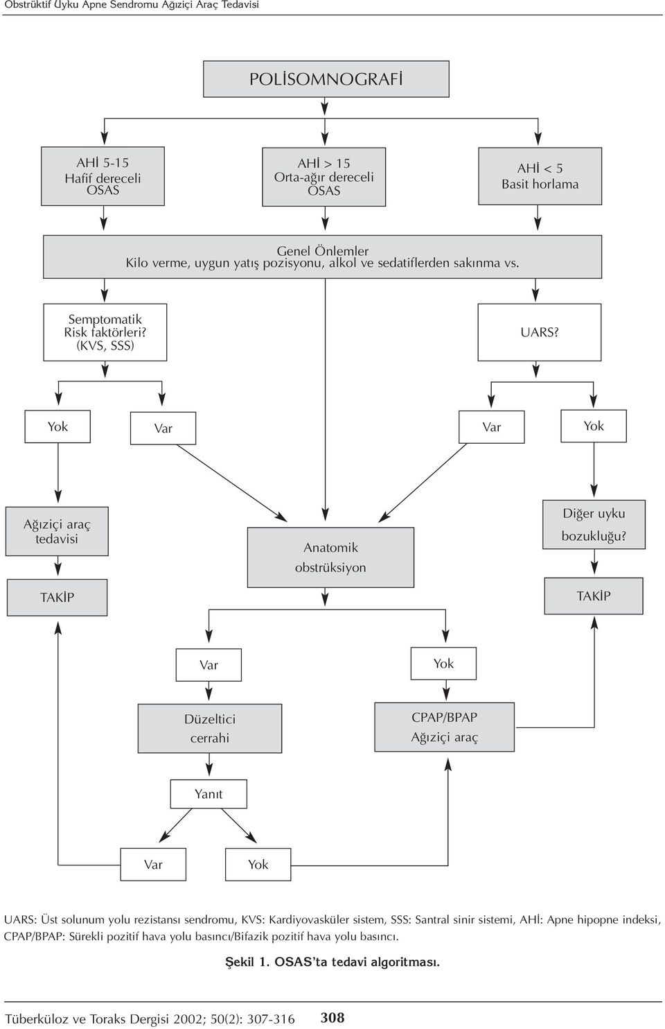 TAKİP Var Yok Düzeltici cerrahi CPAP/BPAP Ağıziçi araç Yanıt Var Yok UARS: Üst solunum yolu rezistansı sendromu, KVS: Kardiyovasküler sistem, SSS: Santral sinir sistemi, AHİ: Apne