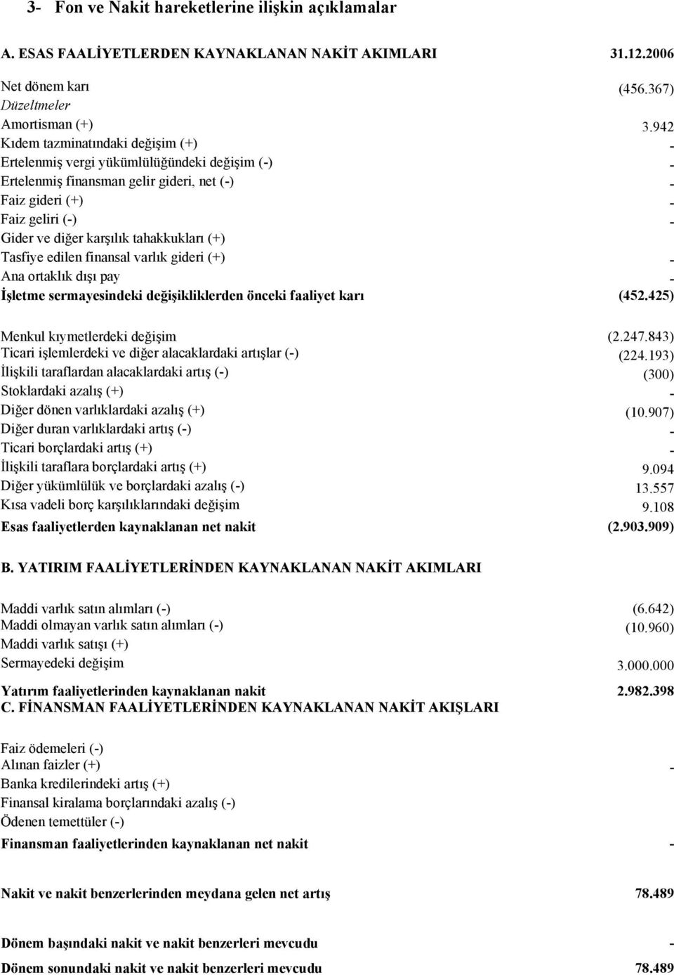 tahakkukları (+) Tasfiye edilen finansal varlık gideri (+) - Ana ortaklık dışı pay - İşletme sermayesindeki değişikliklerden önceki faaliyet karı (452.425) Menkul kıymetlerdeki değişim (2.247.