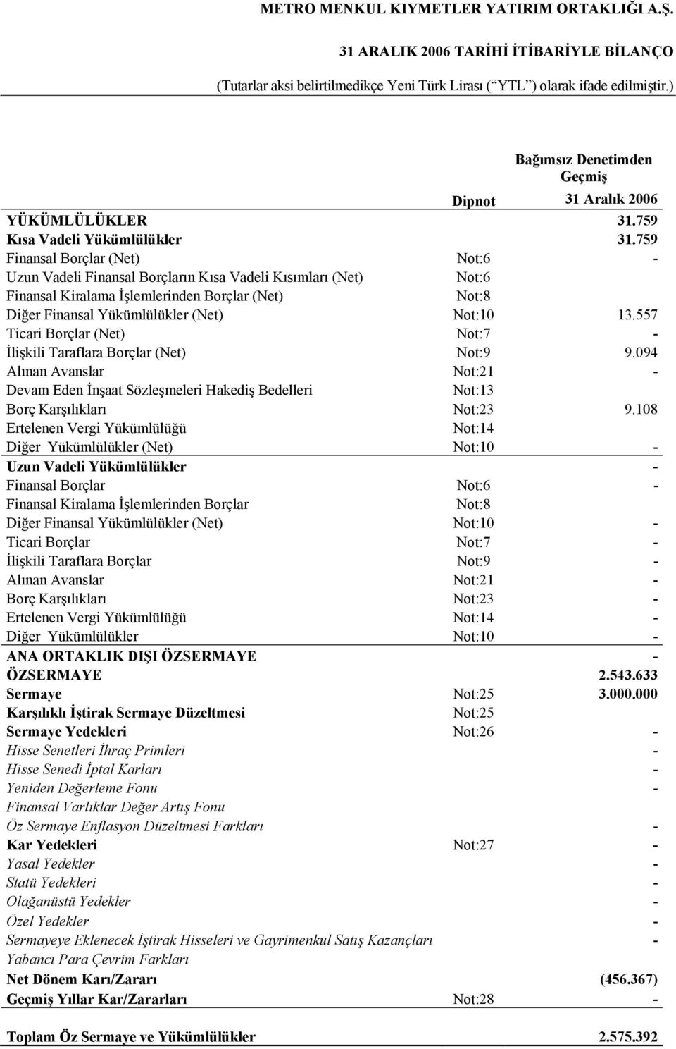 759 Finansal Borçlar (Net) Not:6 - Uzun Vadeli Finansal Borçların Kısa Vadeli Kısımları (Net) Not:6 Finansal Kiralama İşlemlerinden Borçlar (Net) Not:8 Diğer Finansal Yükümlülükler (Net) Not:10 13.