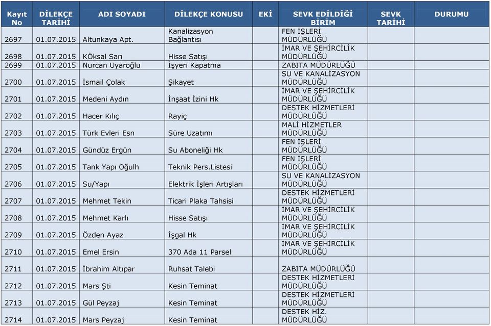Listesi 2706 01.07.2015 Su/Yapı Elektrik İşleri Artışları 2707 01.07.2015 Mehmet Tekin Ticari Plaka Tahsisi 2708 01.07.2015 Mehmet Karlı Hisse Satışı 2709 01.07.2015 Özden Ayaz İşgal Hk 2710 01.07.2015 Emel Ersin 370 Ada 11 Parsel 2711 01.