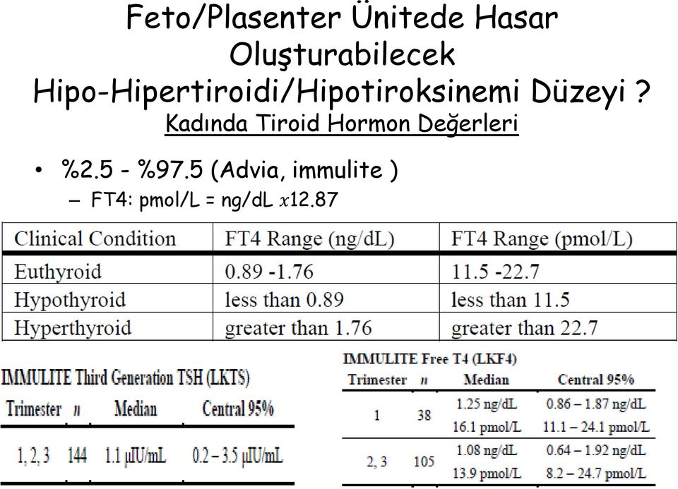 Kadında Tiroid Hormon Değerleri %2.5 - %97.