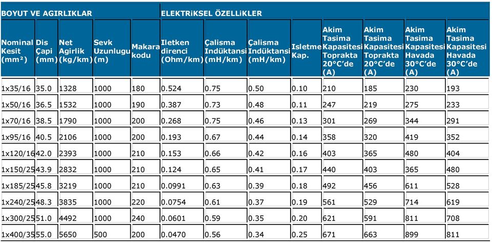 Tprakta Tprakta Havada Havada (kg/km)(m) (Ohm/km)(mH/km) (mh/km) 20 C de 20 C de 30 C de 30 C de (A) (A) (A) (A) 1x35/16 35.0 1328 1000 180 0.524 0.75 0.50 0.10 210 185 230 193 1x50/16 36.