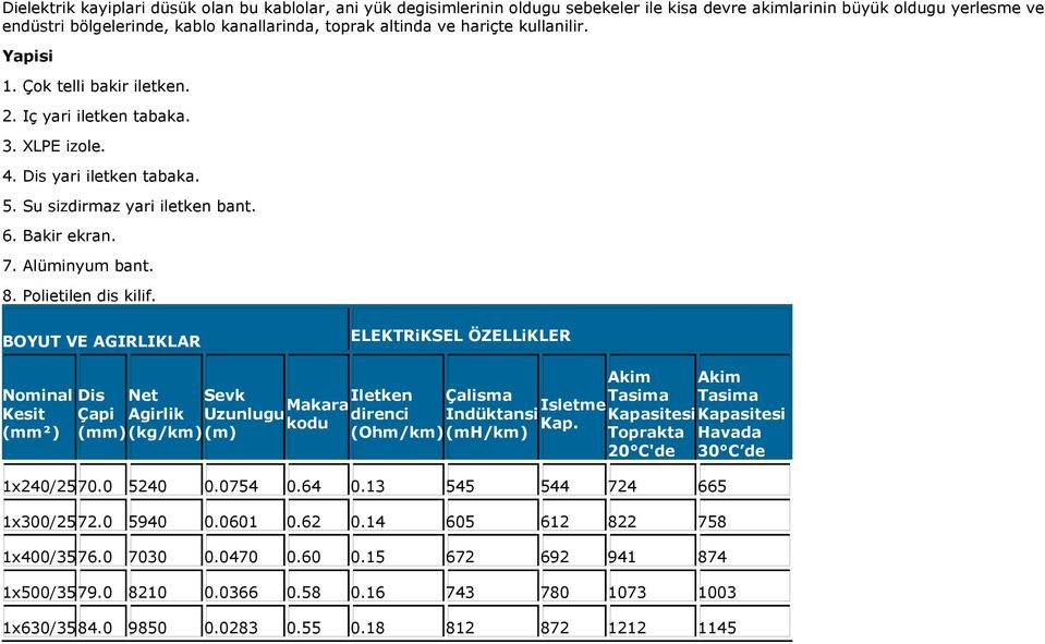 Plietilen dis kilif. BOYUT VE AGIRLIKLAR ELEKTRiKSEL ÖZELLiKLER Nminal Kesit (mm²) Dis Çapi (mm) Akim Net Sevk Iletken Çalisma Tasima Makara Isletme Agirlik Uzunlugu direnci Indüktansi kdu Kap.