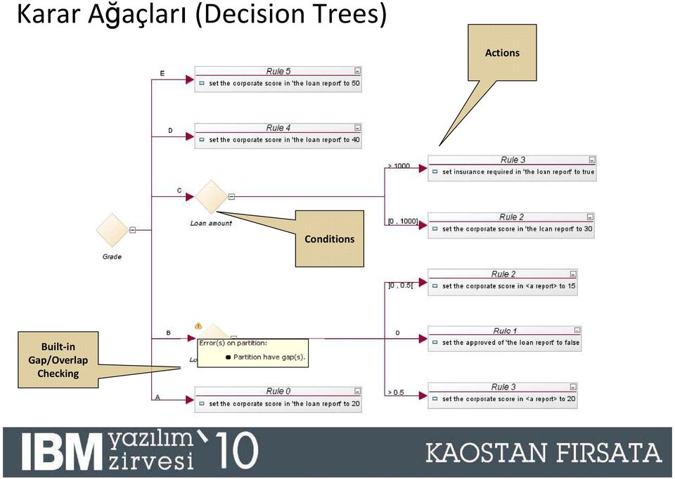 Trees) Actions