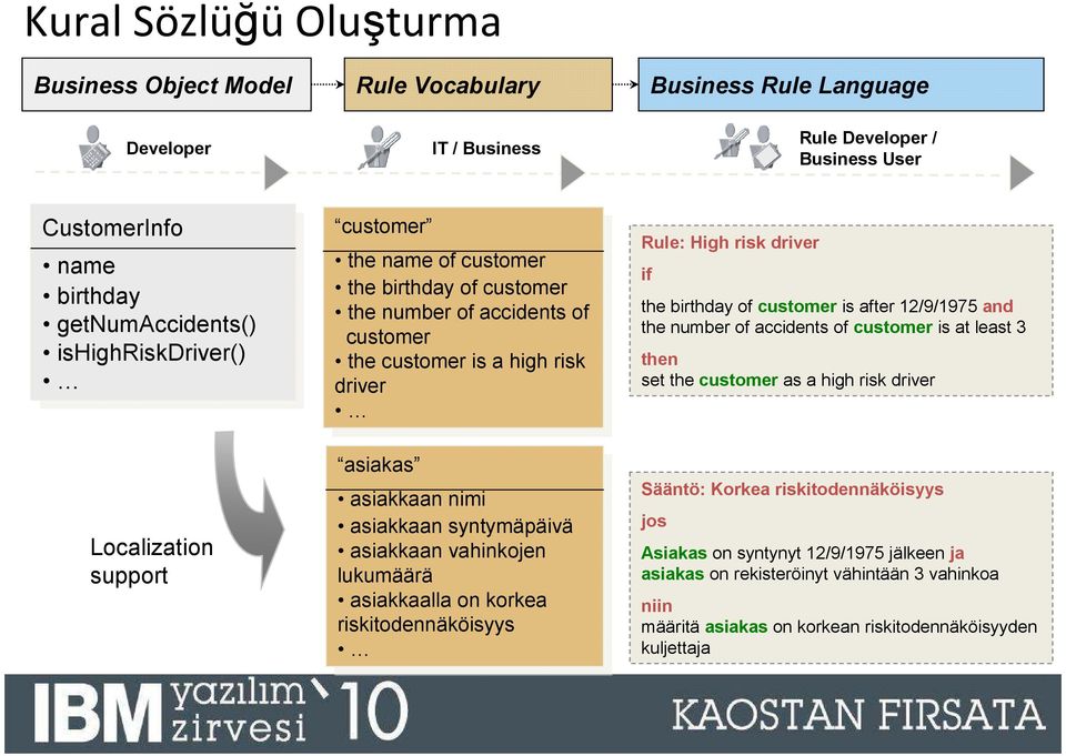 customer the the number number of of accidents accidents of of customer customer the the customer customer is is a a high high risk risk driver driver asiakas asiakas asiakkaan asiakkaan nimi nimi