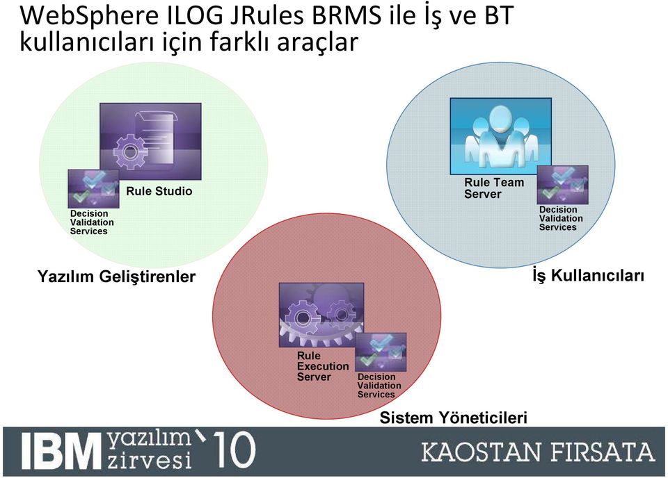 Decision Validation Services Yazılım Geliştirenler Đş Kullanıcıları