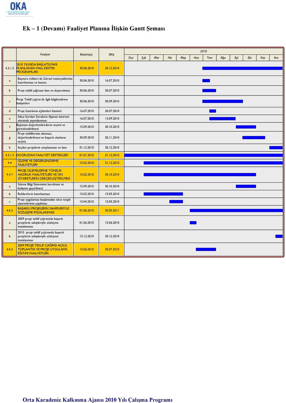 liytlri Proj hzırlm ğitimlri hizmti 16.07. 30.07. Sıkç Soruln Sorulrın Ajnsın intrnt sitsin yyımlnmsı 16.07. 13.09. Bğımsız ğrlniriilrin sçimi v örvlnirilmsi 15.09. 30.10.