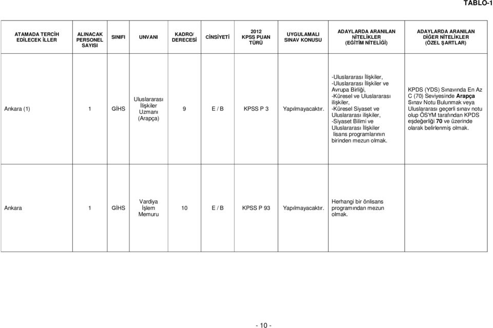 kiler, -Siyaset Bilimi ve Uluslararas li kiler birinden mezun KPDS (YDS) S nav nda En Az C (70) Seviyesinde Arapça nav Notu Bulunmak