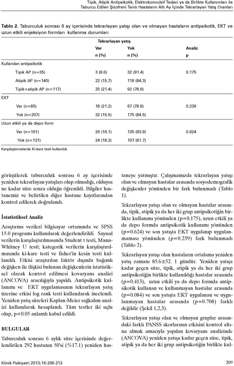 Var Yok Analiz n (%) n (%) p Tipik AP (n=35) 3 (8.6) 32 (91.4) 0.175 Atipik AP (n=140) 22 (15.7) 118 (84.3) Tipik+atipik AP (n=117) 25 (21.4) 92 (78.6) Var (n=85) 18 (21.2) 67 (78.8) 0.