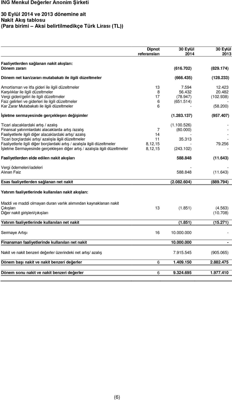 482 Vergi gideri/geliri ile ilgili düzeltmeler 17 (78.947) (102.938) Faiz gelirleri ve giderleri ile ilgili düzeltmeler 6 (651.514) - Kar Zarar Mutabakatı ile ilgili düzeltmeler 6 - (58.