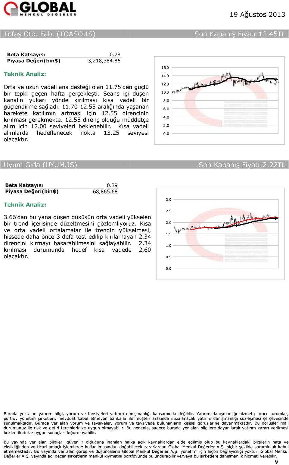 55 direncinin kırılması gerekmekte. 12.55 direnç olduğu müddetçe alım için 10 seviyeleri beklenebilir. Kısa vadeli alımlarda hedeflenecek nokta 13.25 seviyesi olacaktır. 1 1 8.0 6.0 Uyum Gıda (UYUM.