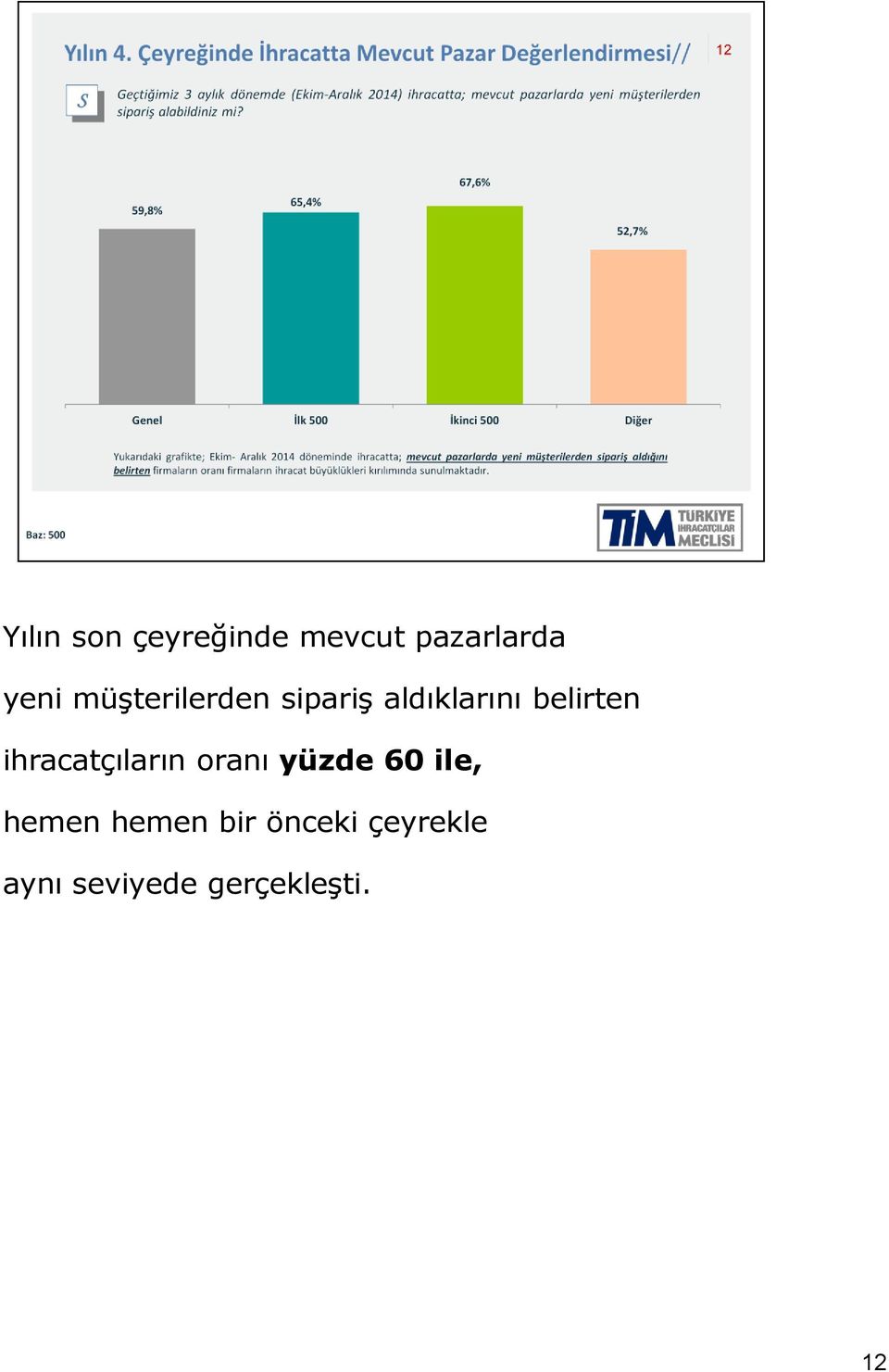 ihracatçıların oranı yüzde 60 ile, hemen