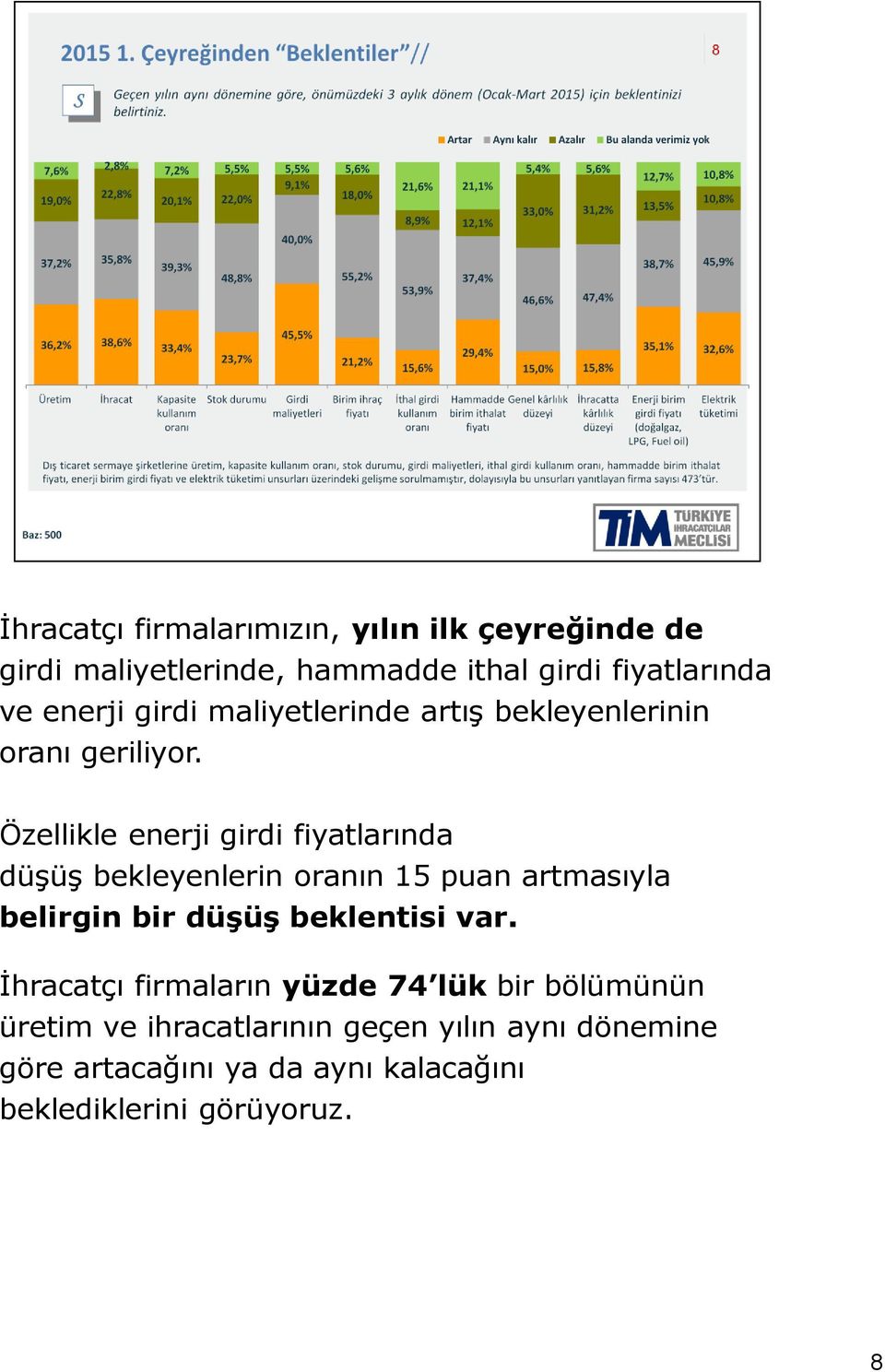 Özellikle enerji girdi fiyatlarında düşüş bekleyenlerin oranın 15 puan artmasıyla belirgin bir düşüş beklentisi