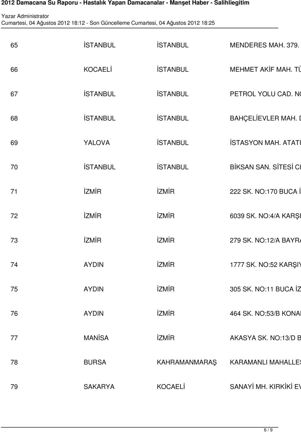 NO:170 BUCA İZ 72 İZMİR İZMİR 6039 SK. NO:4/A KARŞI 73 İZMİR İZMİR 279 SK. NO:12/A BAYRA 74 AYDIN İZMİR 1777 SK. NO:52 KARŞIY 75 AYDIN İZMİR 305 SK.