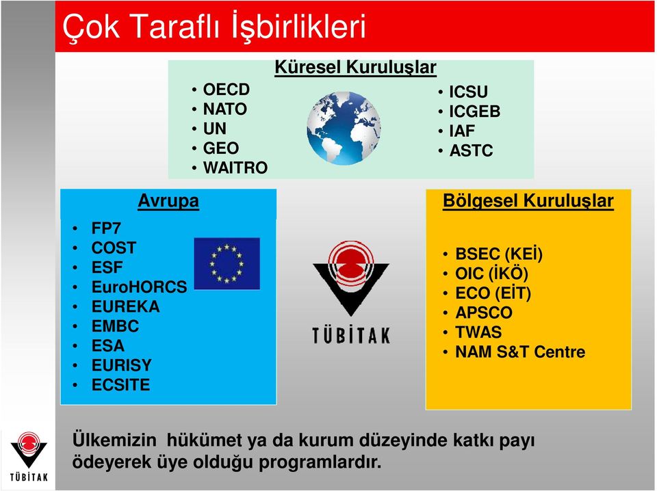 Bölgesel Kuruluşlar BSEC (KEĐ) OIC (ĐKÖ) ECO (EĐT) APSCO TWAS NAM S&T Centre