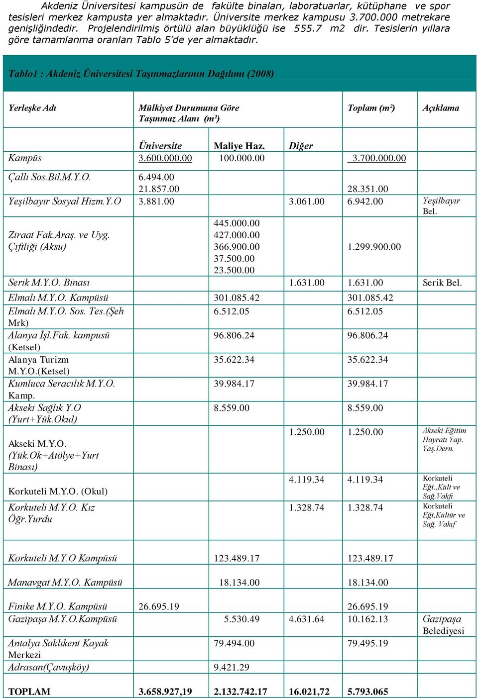 Tablo1 : Akdeniz Üniversitesi Taşınmazlarının Dağılımı (2008) Yerleşke Adı Mülkiyet Durumuna Göre Taşınmaz Alanı (m²) Toplam (m²) Açıklama Üniversite Maliye Haz. Diğer Kampüs 3.600.000.00 100.000.00 3.