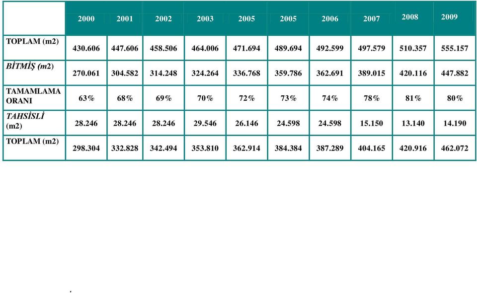 116 447.882 TAMAMLAMA ORANI 63% 68% 69% 70% 72% 73% 74% 78% 81% 80% TAHSİSLİ (m2) 28.246 28.246 28.246 29.546 26.