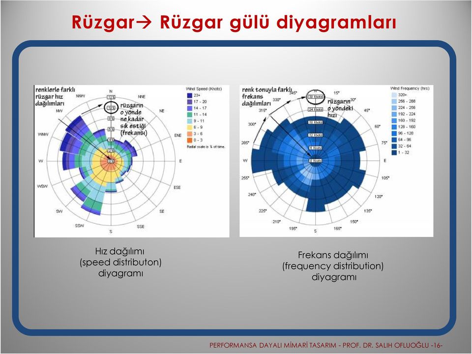 (frequency distribution) diyagramı PERFORMANSA