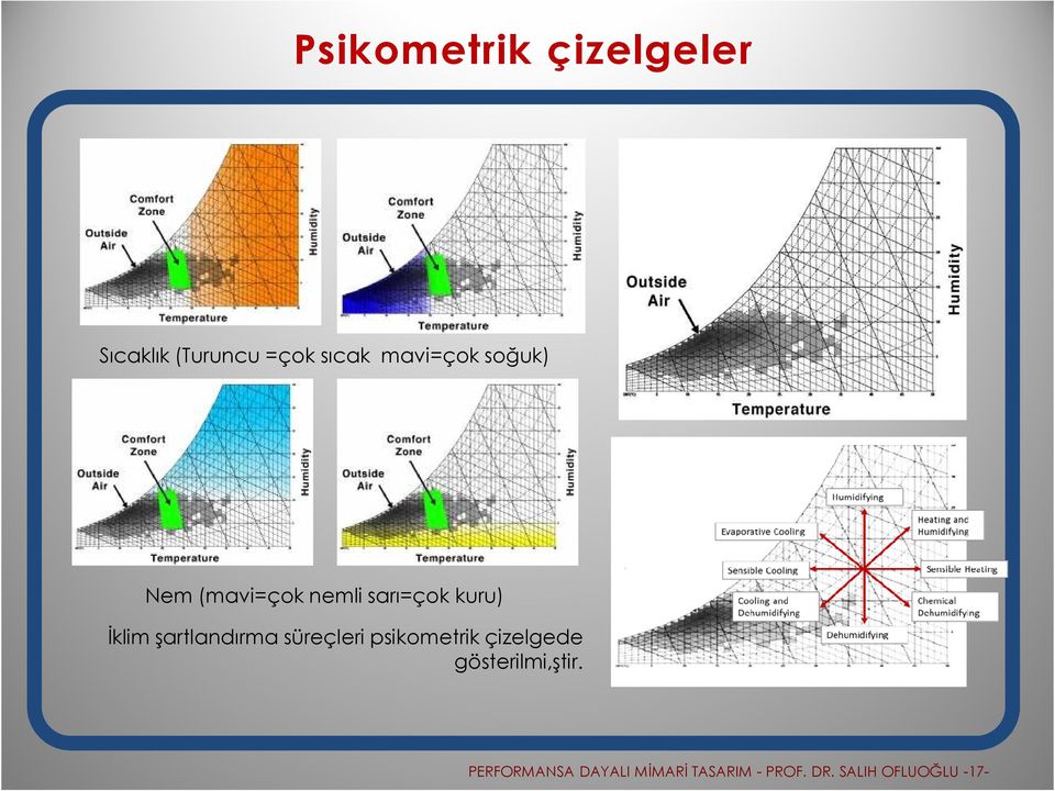 şartlandırma süreçleri psikometrik çizelgede