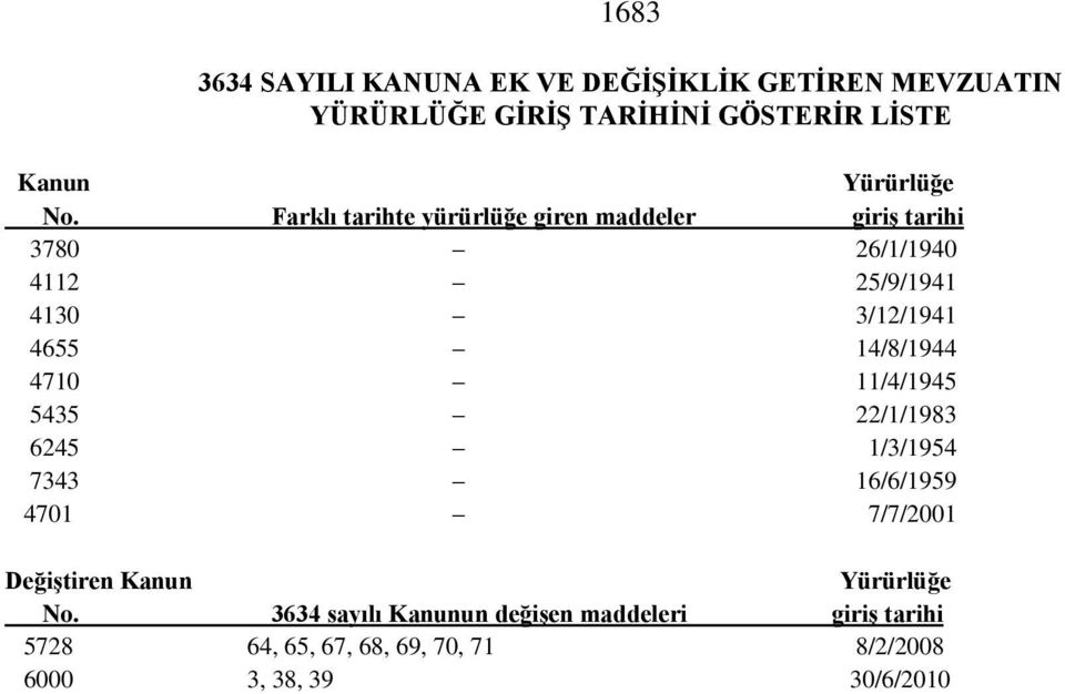 Farklı tarihte yürürlüğe giren maddeler giriģ tarihi 3780 26/1/1940 4112 25/9/1941 4130 3/12/1941 4655 14/8/1944