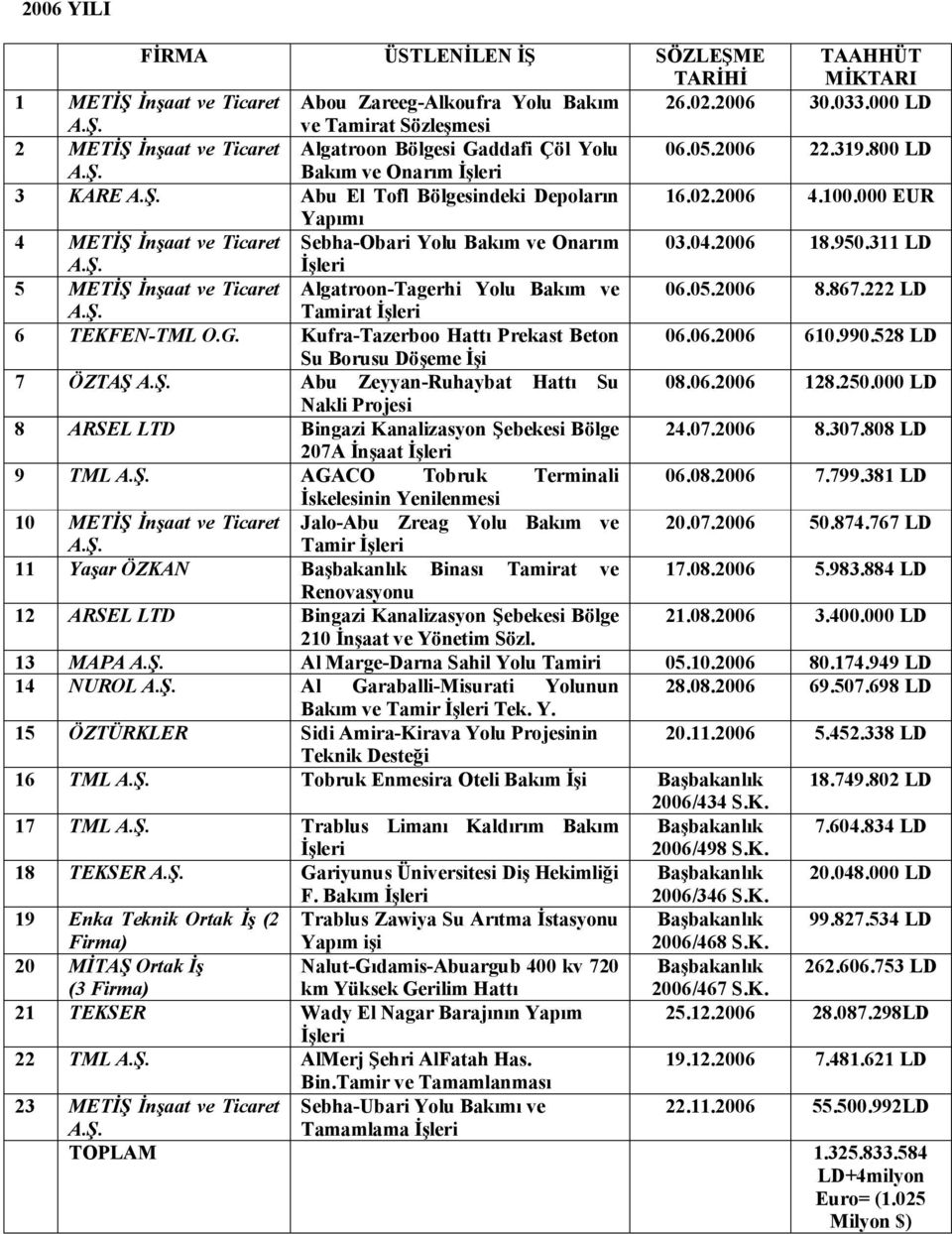 311 LD İşleri 5 METİŞ İnşaat ve Ticaret Algatroon-Tagerhi Yolu Bakım ve 06.05.2006 8.867.222 LD Tamirat İşleri 6 TEKFEN-TML O.G. Kufra-Tazerboo Hattı Prekast Beton 06.06.2006 610.990.