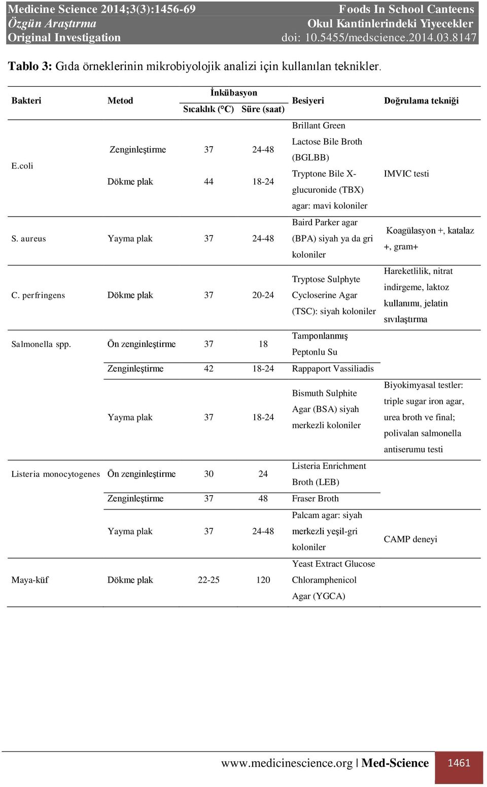 aureus Yayma plak 37 24-48 (BPA) siyah ya da gri koloniler Tryptose Sulphyte C. perfringens Dökme plak 37 20-24 Cycloserine Agar (TSC): siyah koloniler Salmonella spp.