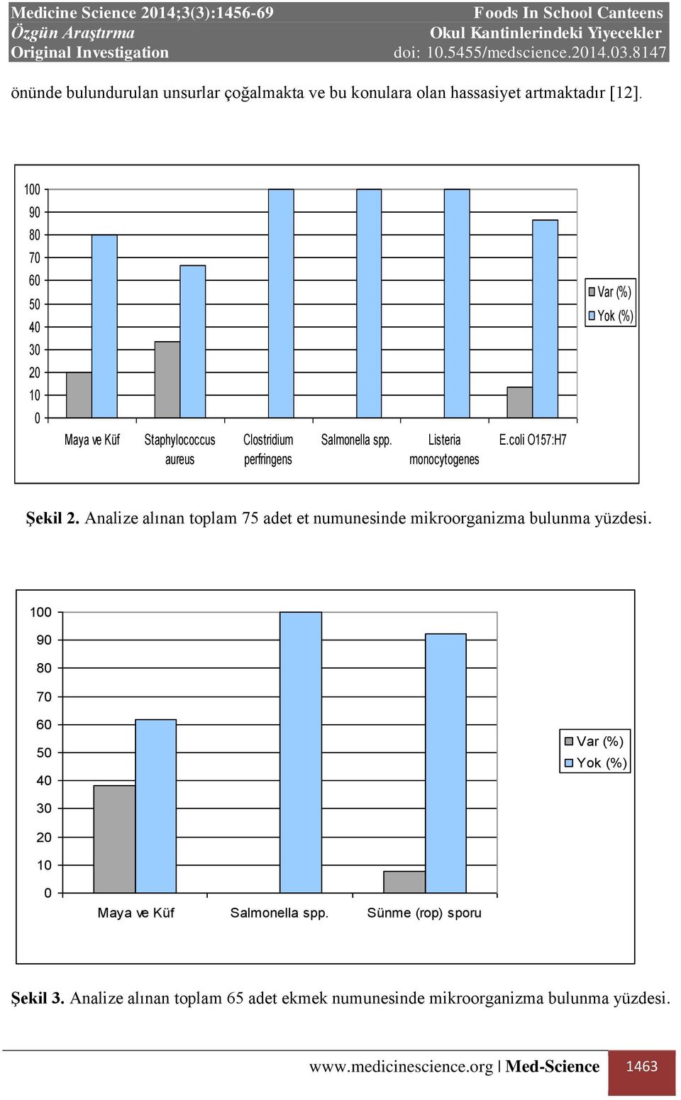 coli O157:H7 Var (%) Yok (%) Şekil 2. Analize alınan toplam 75 adet et numunesinde mikroorganizma bulunma yüzdesi.