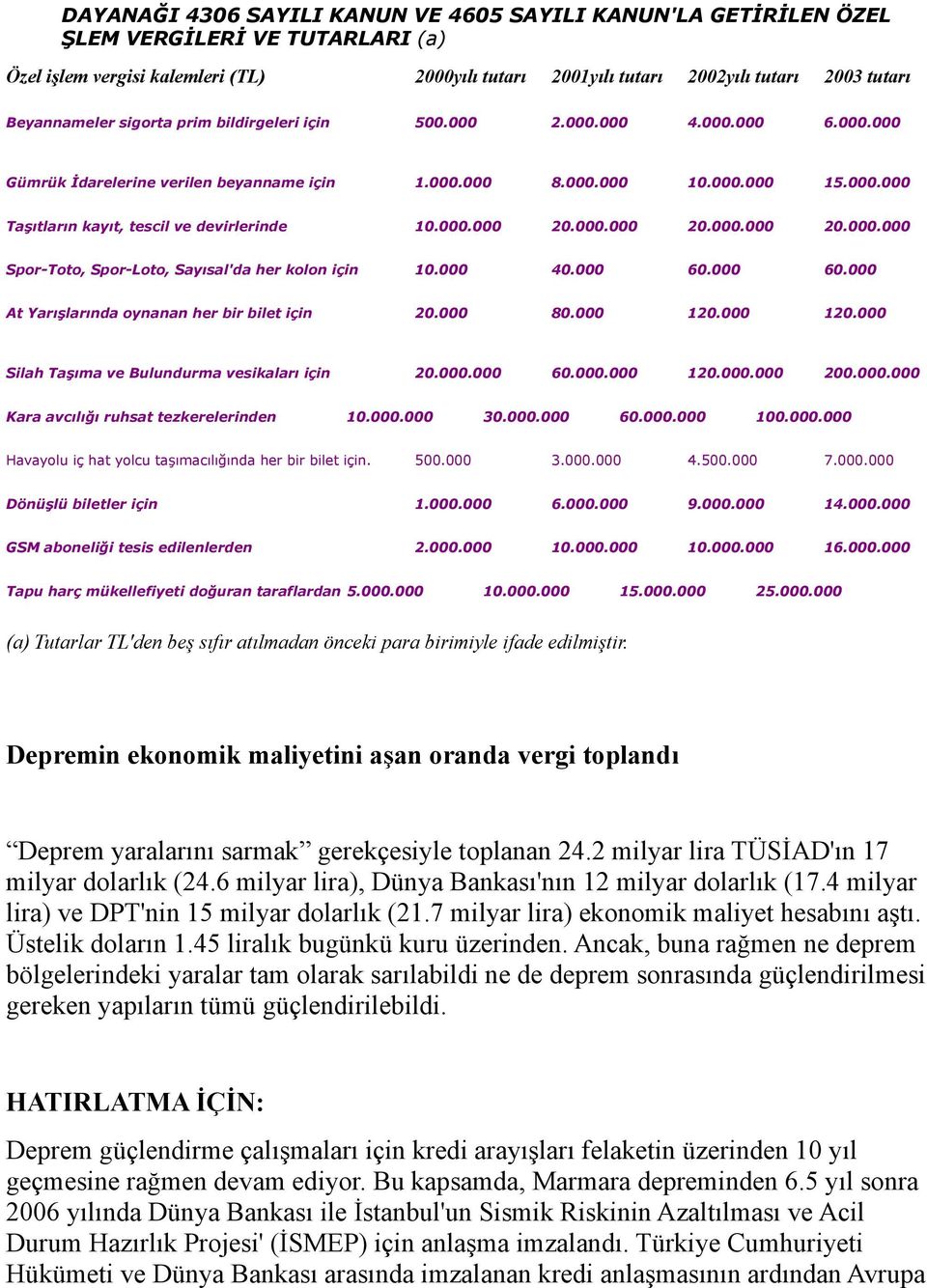 000.000 20.000.000 20.000.000 20.000.000 Spor-Toto, Spor-Loto, Sayısal'da her kolon için 10.000 40.000 60.000 60.000 At Yarışlarında oynanan her bir bilet için 20.000 80.000 120.