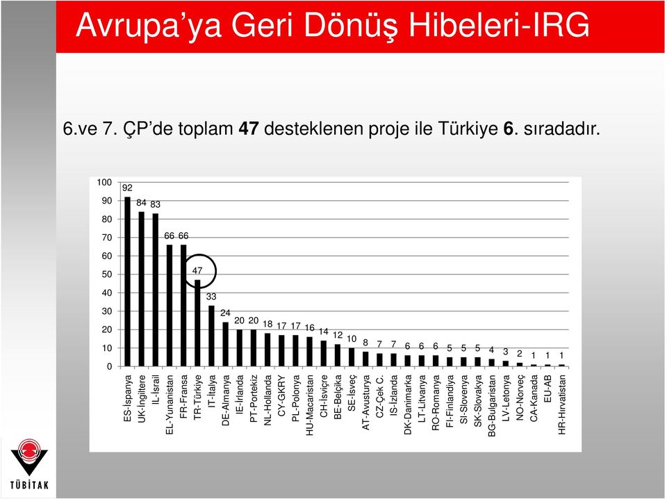 IL-Đsrail EL-Yunanistan FR-Fransa TR-Türkiye IT-Đtalya DE-Almanya IE-Đrlanda PT-Portekiz NL-Hollanda CY-GKRY PL-Polonya HU-Macaristan CH-Đsviçre