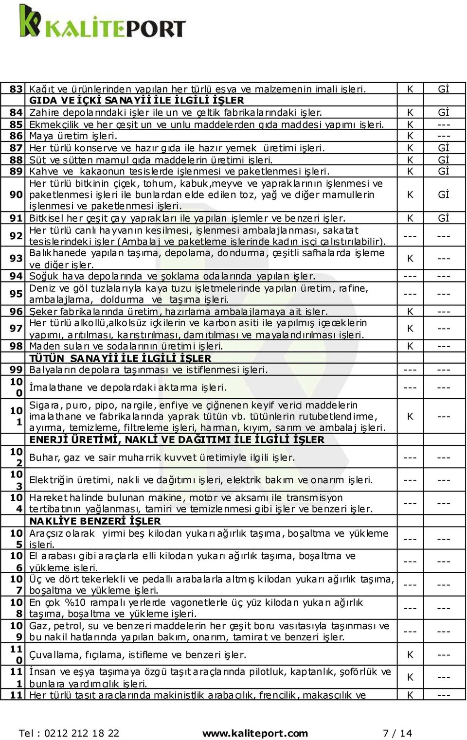 88 Süt ve sütten mamul gıda maddelerin üretimi işleri. 89 Kahve ve kakaonun tesislerde işlenmesi ve paketlenmesi işleri.