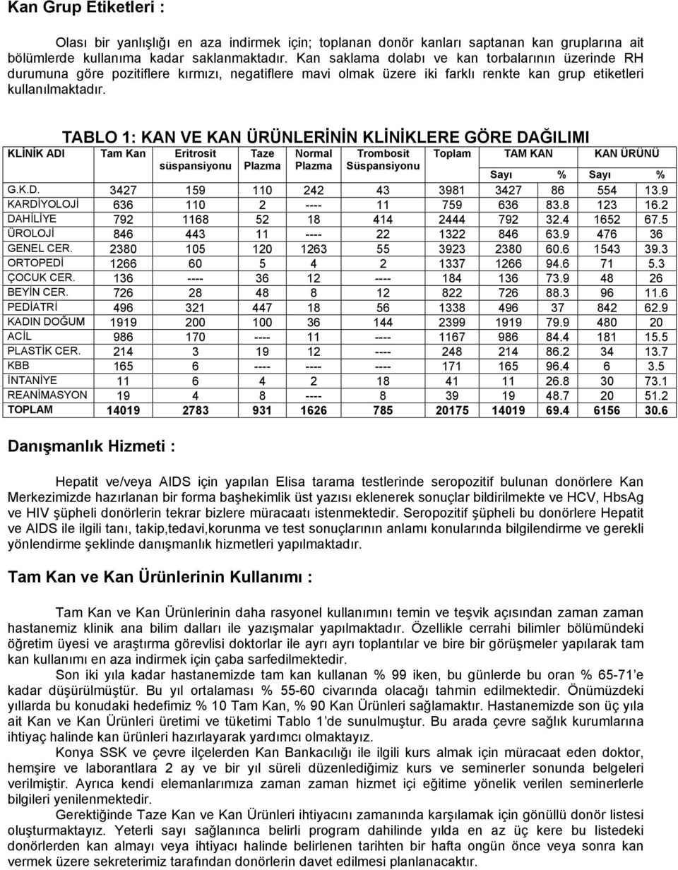 TABLO 1: KAN VE KAN ÜRÜNLERİNİN KLİNİKLERE GÖRE DAĞILIMI KLİNİK ADI Tam Kan Eritrosit süspansiyonu Taze Plazma Normal Plazma Trombosit Süspansiyonu Toplam TAM KAN KAN ÜRÜNÜ Sayı % Sayı % G.K.D. 3427 159 110 242 43 3981 3427 86 554 13.