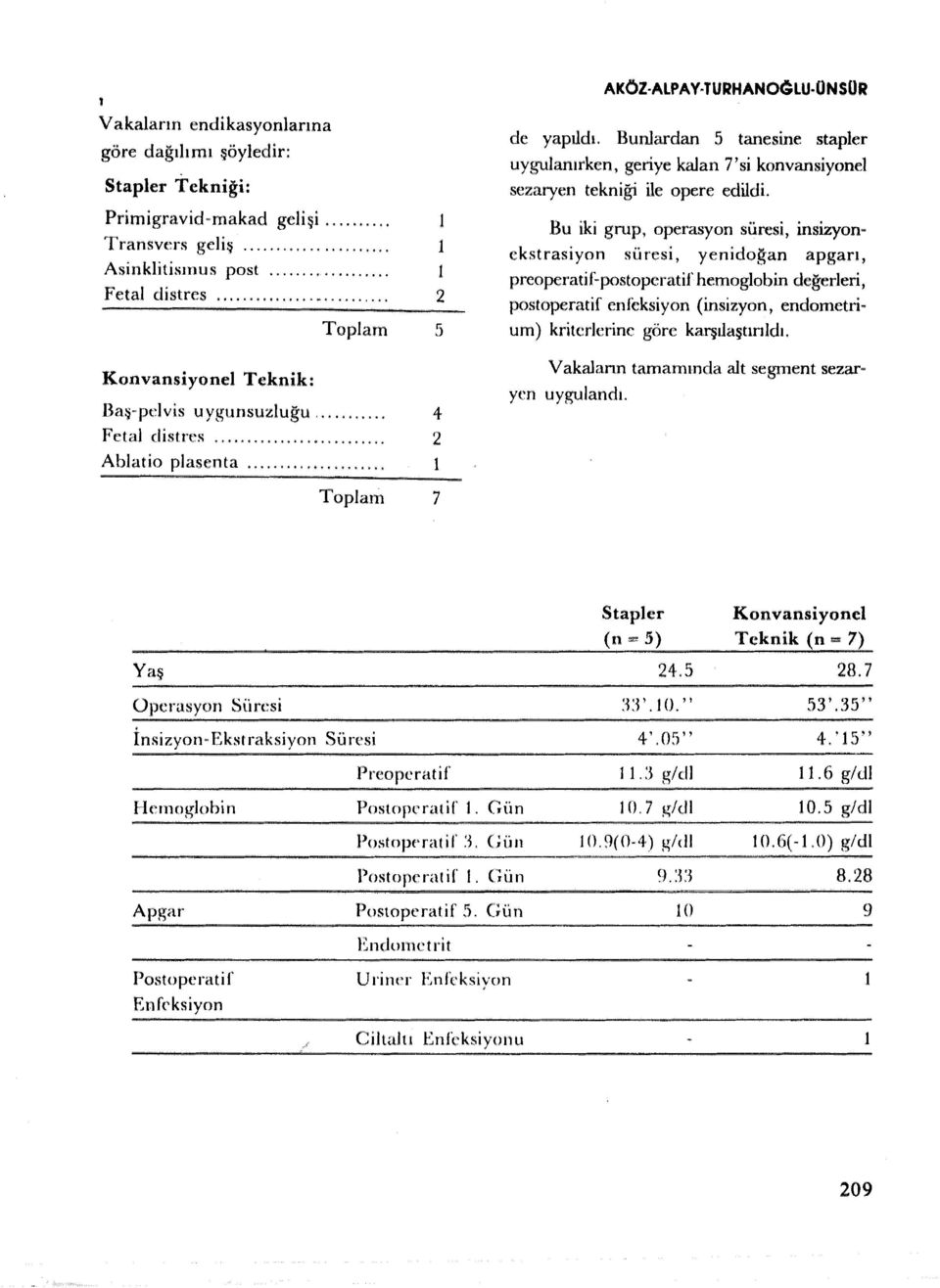 Bunlardan 5 tanesine stapler uygulanırken, geriye kalan 7'si konvansiyonel sezaryen tekniği ile opere edildi.