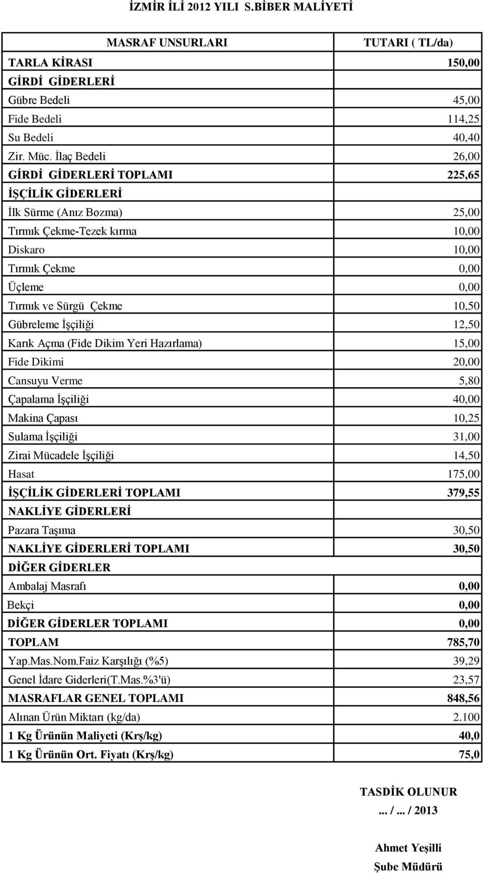 Gübreleme İşçiliği 12,50 Karık Açma (Fide Dikim Yeri Hazırlama) 15,00 Fide Dikimi 20,00 Cansuyu Verme 5,80 Çapalama İşçiliği 40,00 Makina Çapası 10,25 Sulama İşçiliği 31,00 Zirai Mücadele İşçiliği