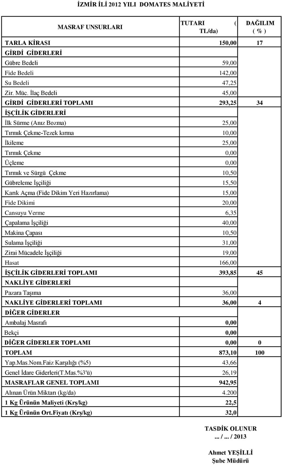 10,50 Gübreleme İşçiliği 15,50 Karık Açma (Fide Dikim Yeri Hazırlama) 15,00 Fide Dikimi 20,00 Cansuyu Verme 6,35 Çapalama İşçiliği 40,00 Makina Çapası 10,50 Sulama İşçiliği 31,00 Zirai Mücadele