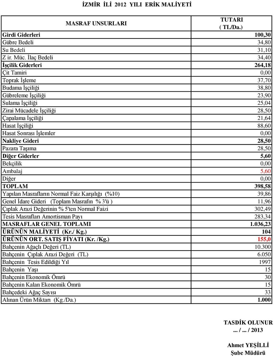 21,64 Hasat İşçiliği 88,60 Hasat Sonrası İşlemler 0,00 Nakliye Gideri 28,50 Pazara Taşıma 28,50 Diğer Giderler 5,60 Bekçilik 0,00 Ambalaj 5,60 Diğer 0,00 TOPLAM 398,58 Yapılan Masrafların Normal Faiz