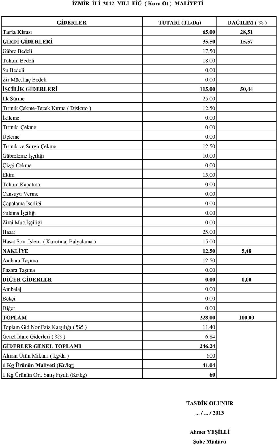 10,00 Çizgi Çekme 0,00 Ekim 15,00 Tohum Kapatma 0,00 Cansuyu Verme 0,00 Çapalama İşçiliği 0,00 Sulama İşçiliği 0,00 Zirai Müc.İşçiliği 0,00 Hasat 25,00 Hasat Son. İşlem.