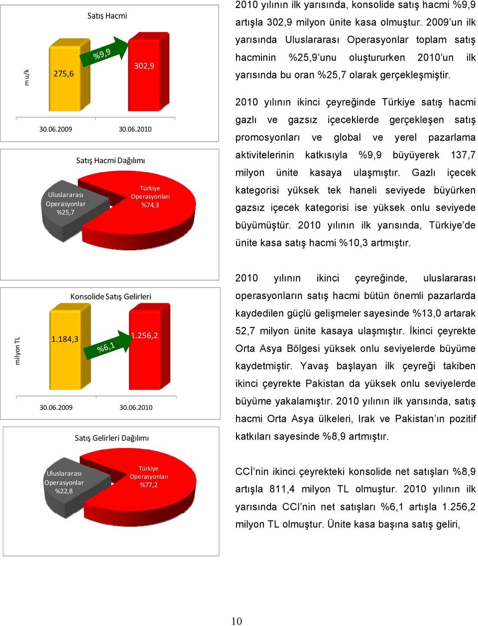 Uluslararası Operasyonlar %25,7 Satış Hacmi Dağılımı Türkiye Operasyonları %74,3 2010 yılının ikinci çeyreğinde Türkiye satış hacmi gazlı ve gazsız içeceklerde gerçekleşen satış promosyonları ve