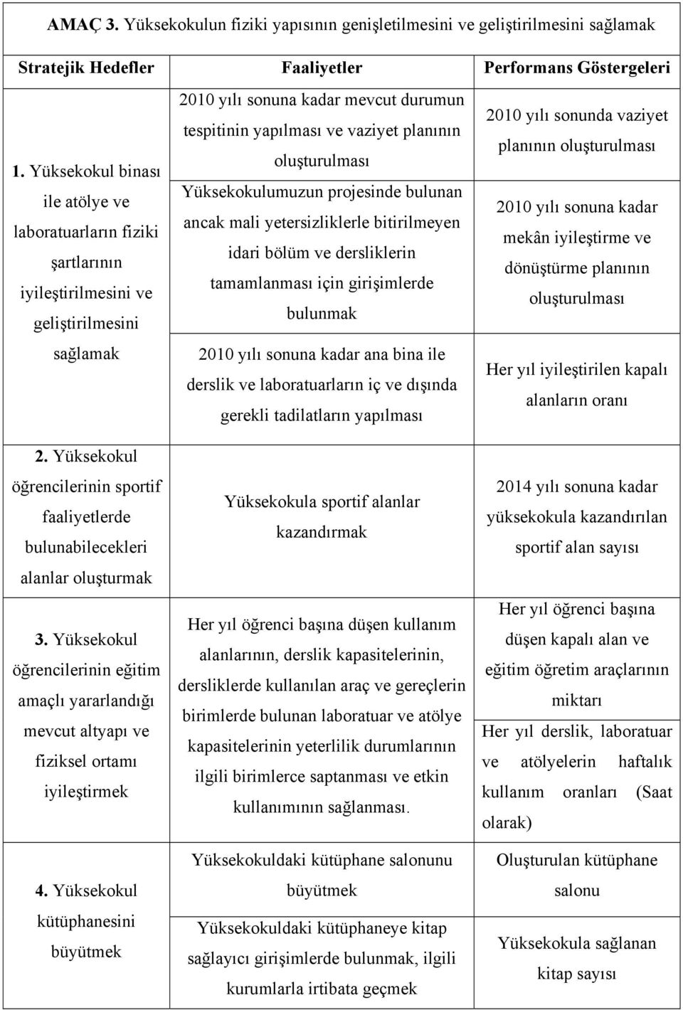 Yüksekokul öğrencilerinin sportif faaliyetlerde bulunabilecekleri alanlar oluşturmak 3. Yüksekokul öğrencilerinin eğitim amaçlı yararlandığı mevcut altyapı ve fiziksel ortamı iyileştirmek 4.