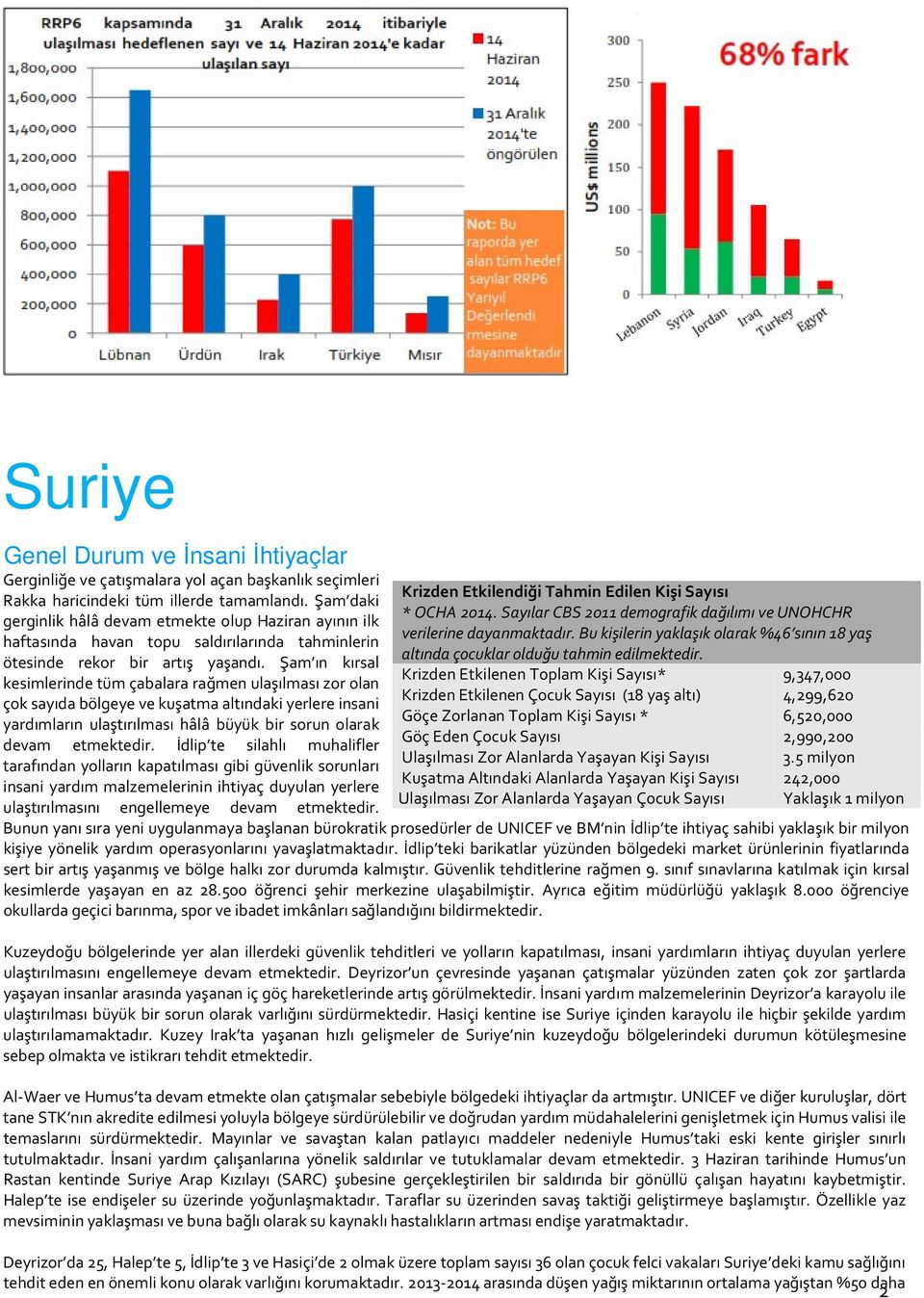 Şam ın kırsal kesimlerinde tüm çabalara rağmen ulaşılması zor olan çok sayıda bölgeye ve kuşatma altındaki yerlere insani yardımların ulaştırılması hâlâ büyük bir sorun olarak devam etmektedir.