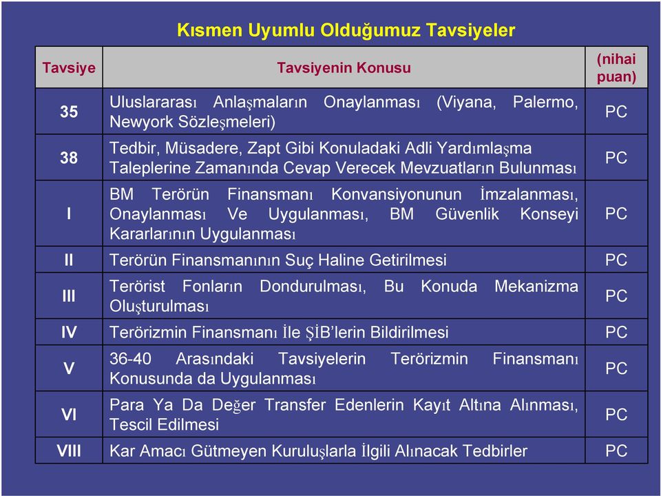 Haline Getirilmesi III Terörist Fonların Dondurulması, Bu Konuda Mekanizma Oluşturulması IV Terörizmin Finansmanı İle ŞİB lerin Bildirilmesi V VI Kısmen Uyumlu Olduğumuz Tavsiyeler 36-40