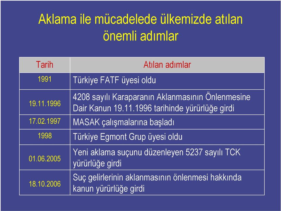 1996 tarihinde yürürlüğe girdi 17.02.1997 MASAK çalışmalarına başladı 1998 Türkiye Egmont Grup üyesi oldu 01.