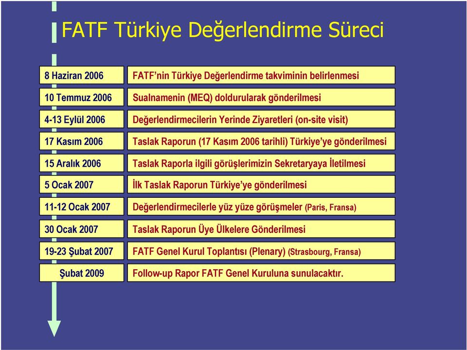 (17 Kasım 2006 tarihli) Türkiye ye gönderilmesi Taslak Raporla ilgili görüşlerimizin Sekretaryaya İletilmesi İlk Taslak Raporun Türkiye ye gönderilmesi Değerlendirmecilerle yüz