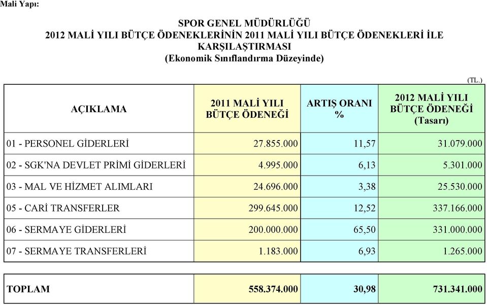 079.000 02 - SGK'NA DEVLET PRİMİ GİDERLERİ 4.995.000 6,13 5.301.000 03 - MAL VE HİZMET ALIMLARI 24.696.000 3,38 25.530.000 05 - CARİ TRANSFERLER 299.645.