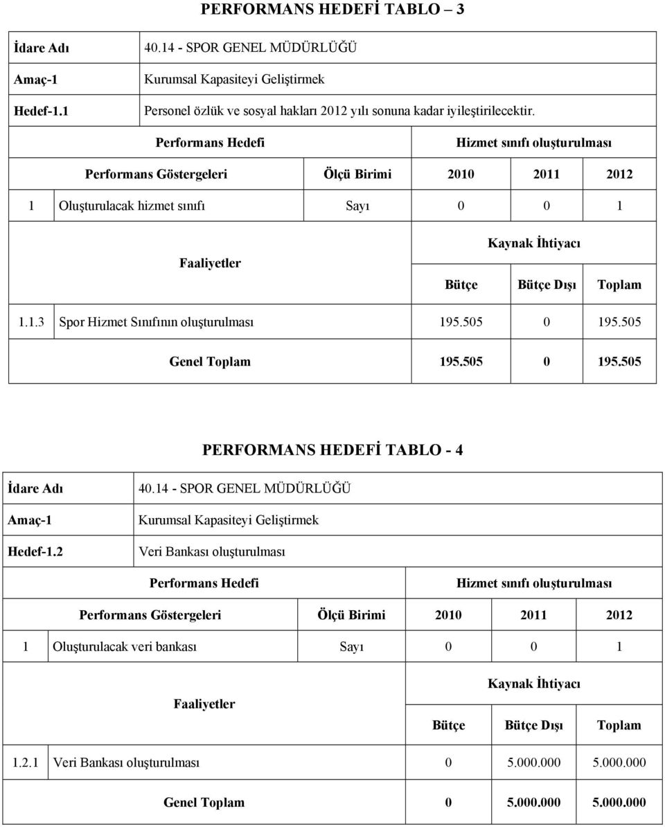 505 0 195.505 Genel Toplam 195.505 0 195.505 PERFORMANS HEDEFİ TABLO - 4 Amaç-1 Hedef-1.