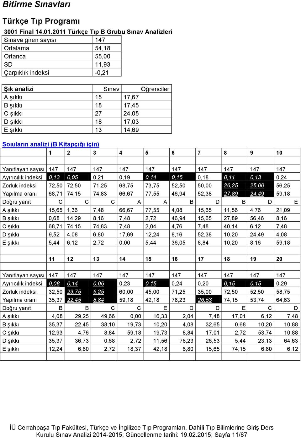 2011 Türkçe Tıp B Grubu Sınav Analizleri Sınava giren sayısı 147 Ortalama 54,18 Ortanca 55,00 SD 11,93 Çarpıklık indeksi -0,21 Şık analizi Sınav Öğrenciler A şıkkı 15 17,67 B şıkkı 18 17,45 C şıkkı