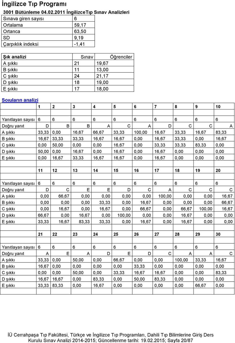 şıkkı 18 19,00 E şıkkı 17 18,00 Soıuların analizi 1 2 3 4 5 6 7 8 9 10 Yanıtlayan sayısı 6 6 6 6 6 6 6 6 6 6 Doğru yanıt D B B A C A D C C A A şıkkı 33,33 0,00 16,67 66,67 33,33 100,00 16,67 33,33