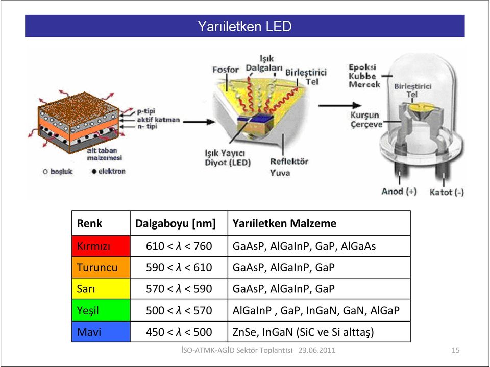 GaP Sarı 570 < λ < 590 GaAsP, AlGaInP, GaP Yeşil 500 < λ < 570 AlGaInP,