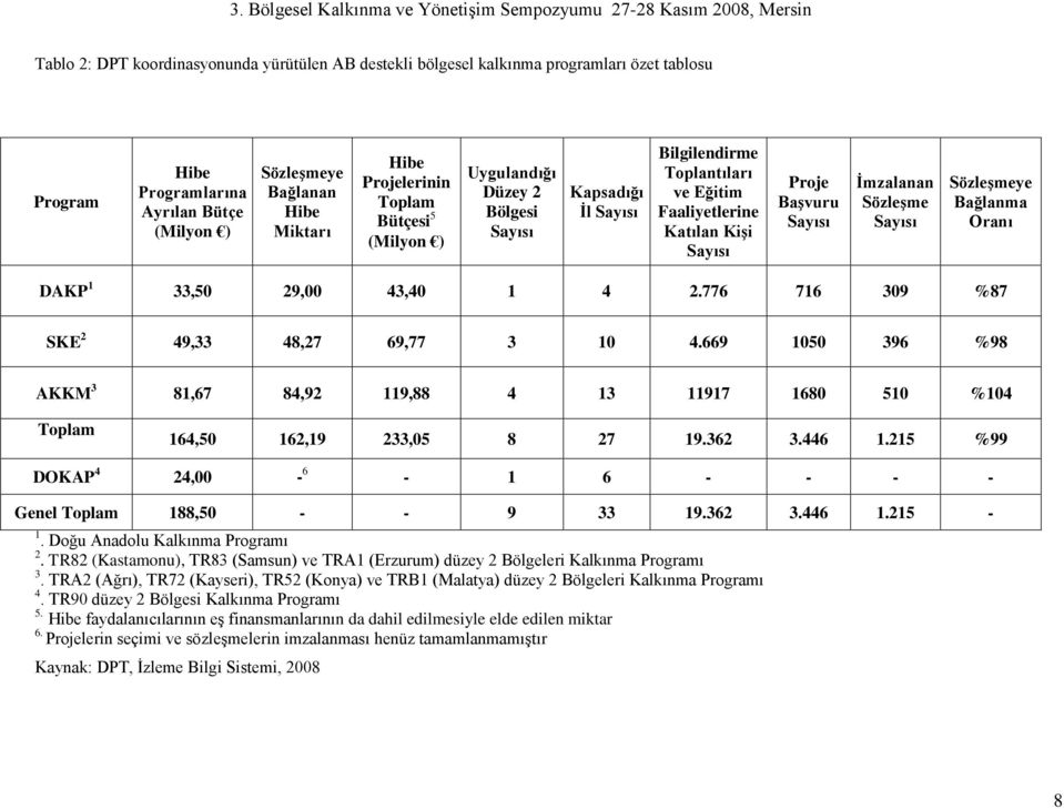 Sayısı Sözleşmeye Bağlanma Oranı DAKP 1 33,50 29,00 43,40 1 4 2.776 716 309 %87 SKE 2 49,33 48,27 69,77 3 10 4.