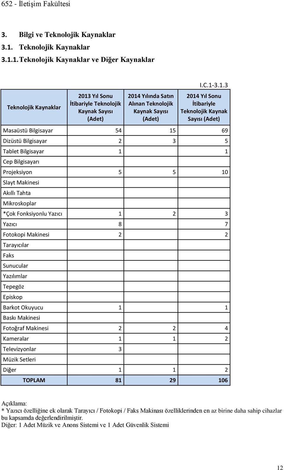 C.1-3.1.3 Yıl Sonu İtibariyle Teknolojik Kaynak Sayısı (Adet) Masaüstü Bilgisayar 54 15 69 Dizüstü Bilgisayar 2 3 5 Tablet Bilgisayar 1 1 Cep Bilgisayarı Projeksiyon 5 5 10 Slayt Makinesi Akıllı